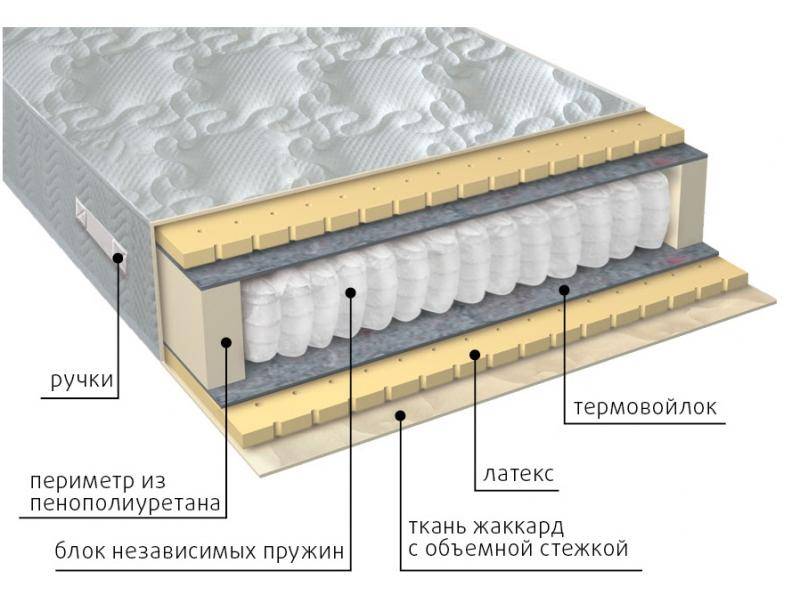 матрас мульти латекс в Пятигорске