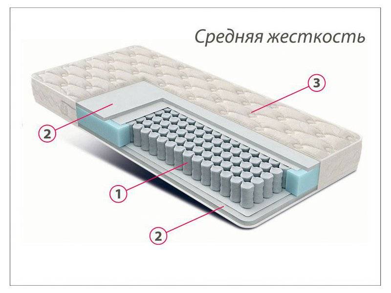 матрас стандарт струттофайбер средней жесткости в Пятигорске